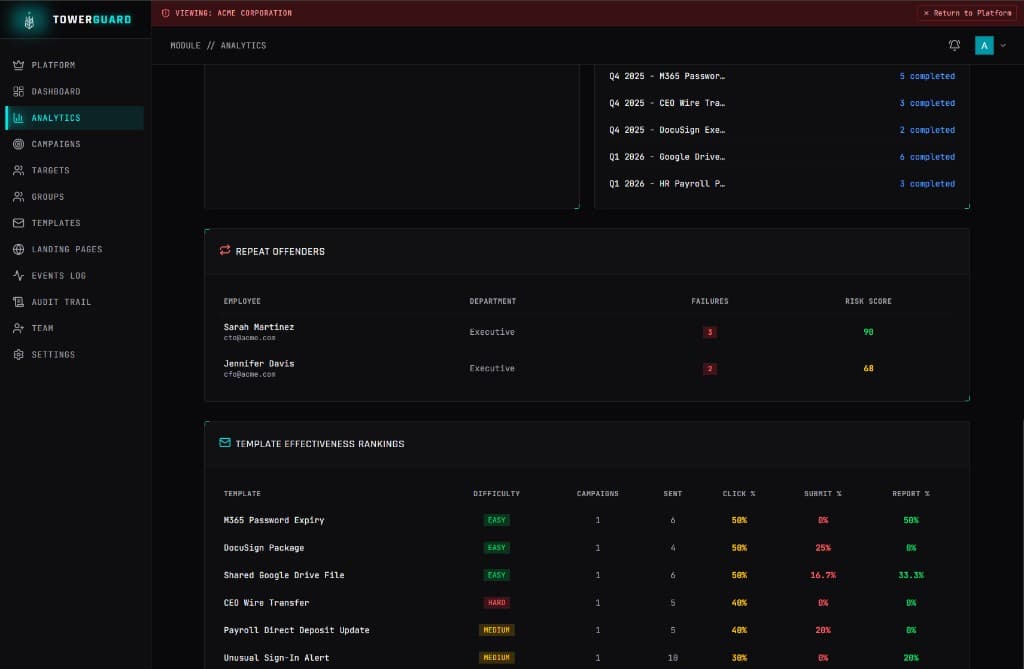 Analytics view with repeat offenders and template effectiveness table.